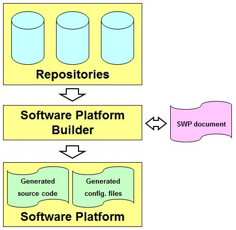 Figure 1 - Software Platform process